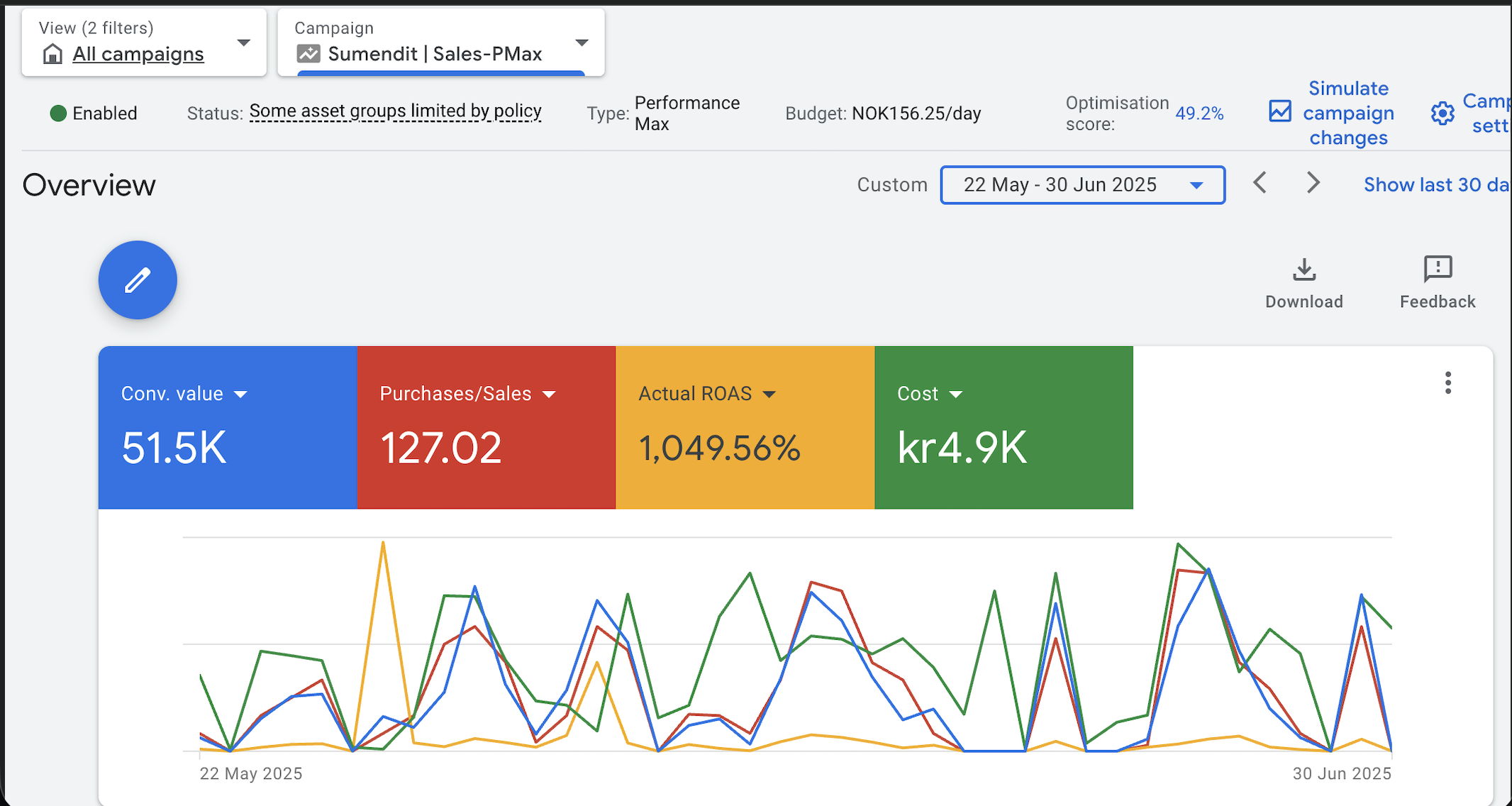 Sumendit — Google Performance Max dashboard